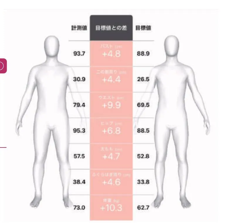 目標比較の画面。左に今の3Dアバター、中央に部位ごとの計測値・目標値との差・目標値、右に目標の3Dアバター